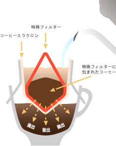 構造