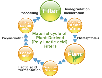 Promotion of Plant-Derived Filters